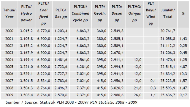 Perkembangan kapasitas masing-masing pembangkit listrik dari tahun ke tahun (2000-2009)